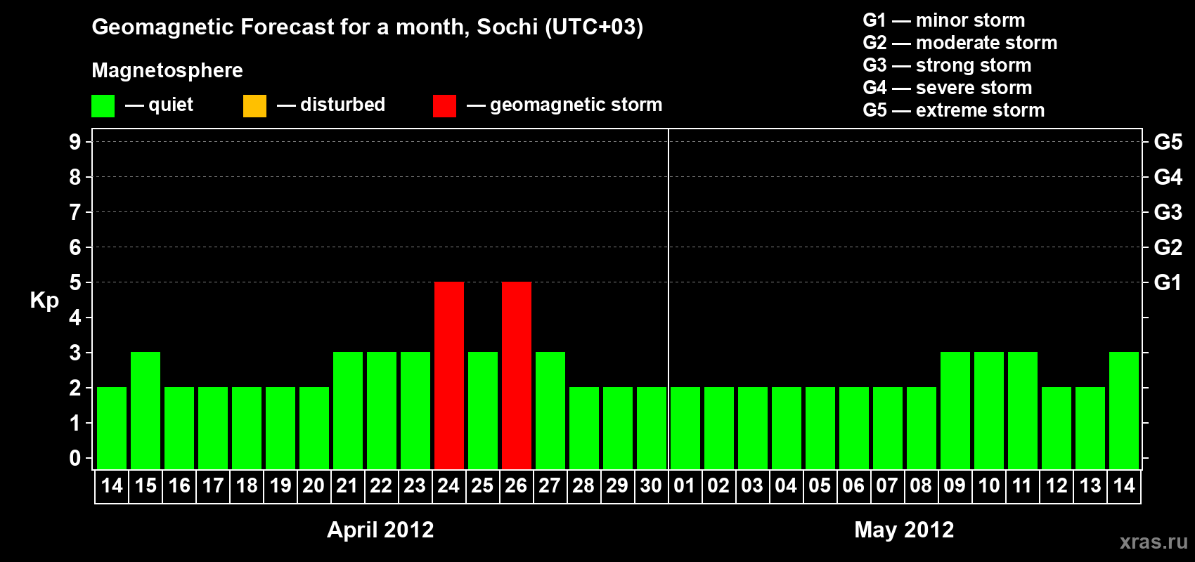 Forecast of the daily maximal value of geomagnetic index Kp for <b>1 month</b> (31 days) <b>from Apr 14, 2012 to May 14, 2012</b>