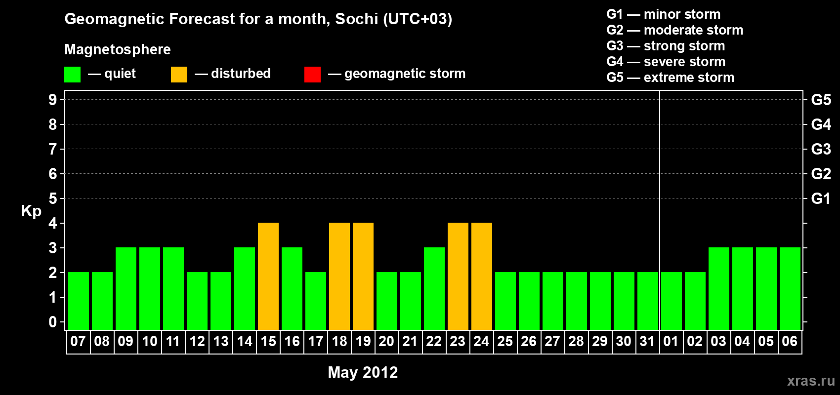 Forecast of the daily maximal value of geomagnetic index Kp for <b>1 month</b> (31 days) <b>from May 07, 2012 to Jun 06, 2012</b>