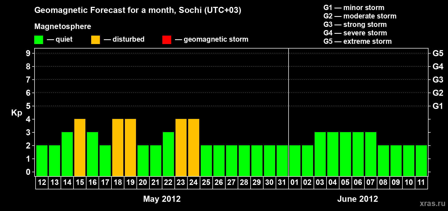 Forecast of the daily maximal value of geomagnetic index Kp for <b>1 month</b> (31 days) <b>from May 12, 2012 to Jun 11, 2012</b>