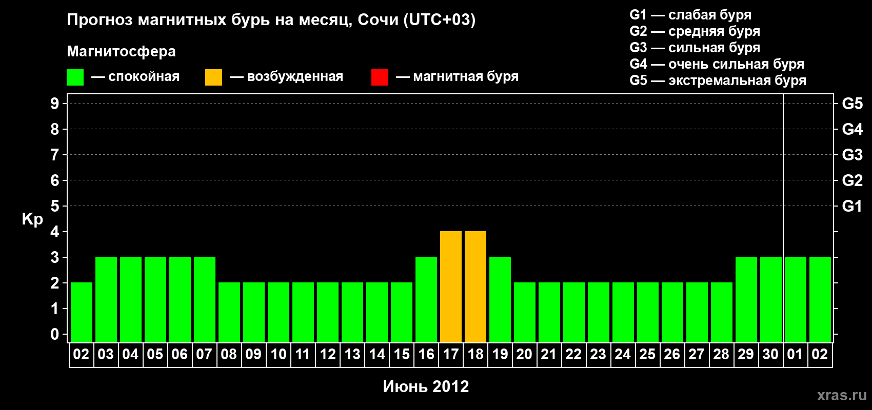 Прогноз максимального суточного геомагнитного индекса Kp на <b>1 месяц</b> (31 день) <b>с 02 июня по 02 июля 2012 г</b>