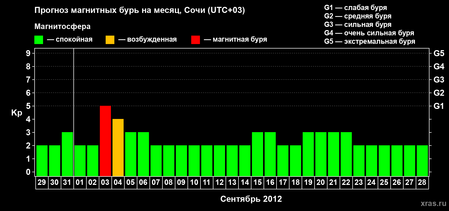 Прогноз максимального суточного геомагнитного индекса Kp на <b>1 месяц</b> (31 день) <b>с 29 августа по 28 сентября 2012 г</b>