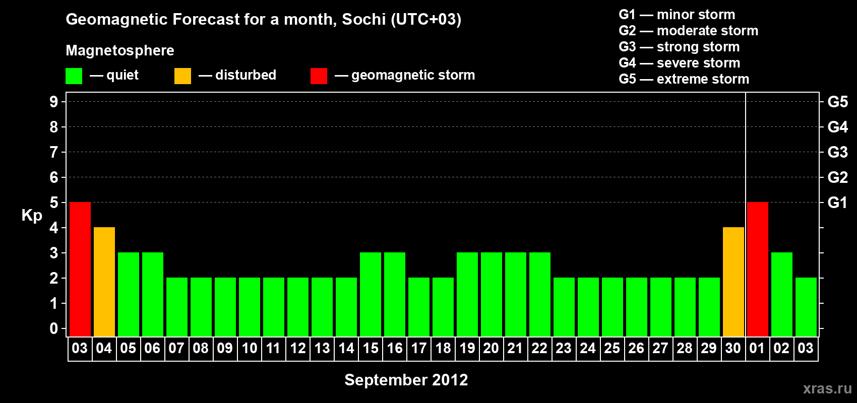 Forecast of the daily maximal value of geomagnetic index Kp for <b>1 month</b> (31 days) <b>from Sep 03, 2012 to Oct 03, 2012</b>