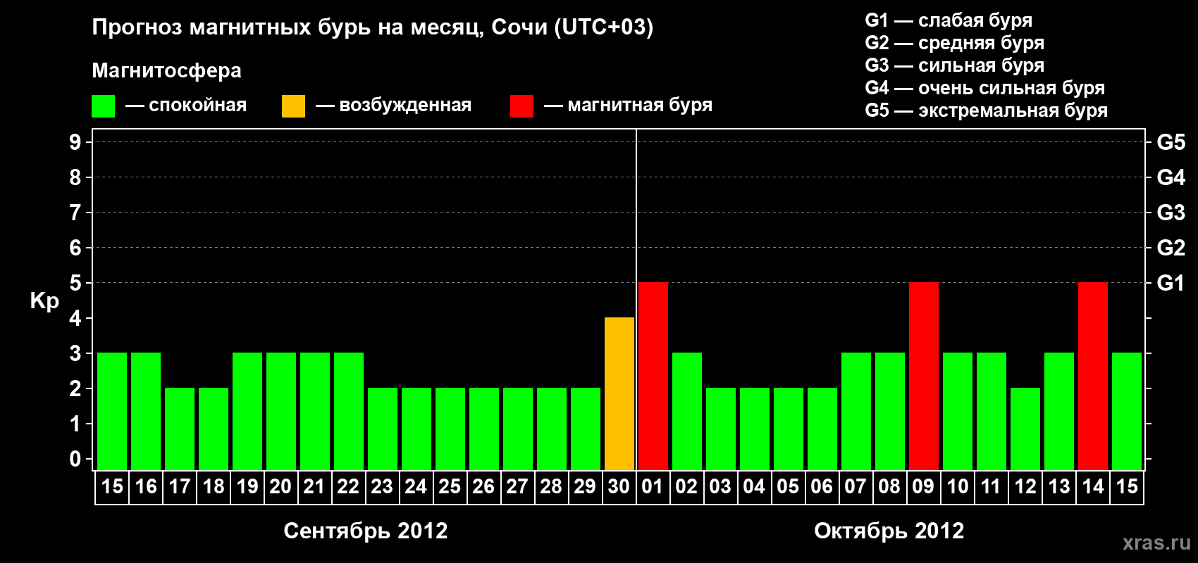 Прогноз максимального суточного геомагнитного индекса Kp на <b>1 месяц</b> (31 день) <b>с 15 сентября по 15 октября 2012 г</b>