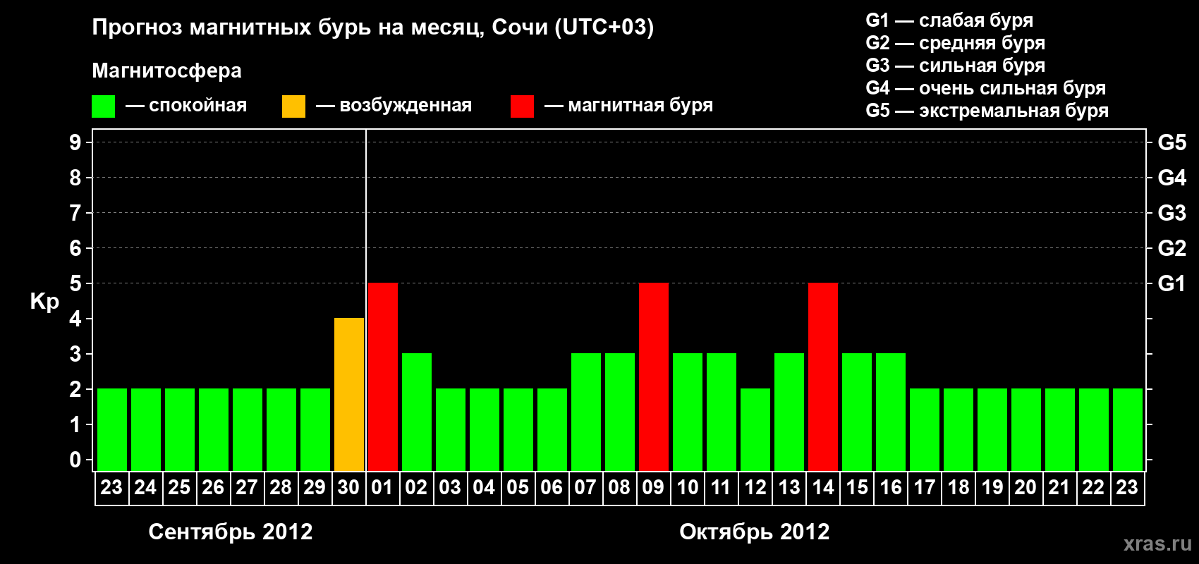 Прогноз максимального суточного геомагнитного индекса Kp на <b>1 месяц</b> (31 день) <b>с 23 сентября по 23 октября 2012 г</b>