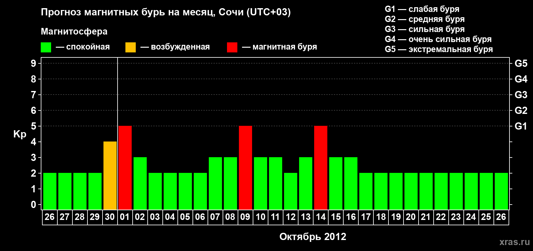Прогноз максимального суточного геомагнитного индекса Kp на <b>1 месяц</b> (31 день) <b>с 26 сентября по 26 октября 2012 г</b>