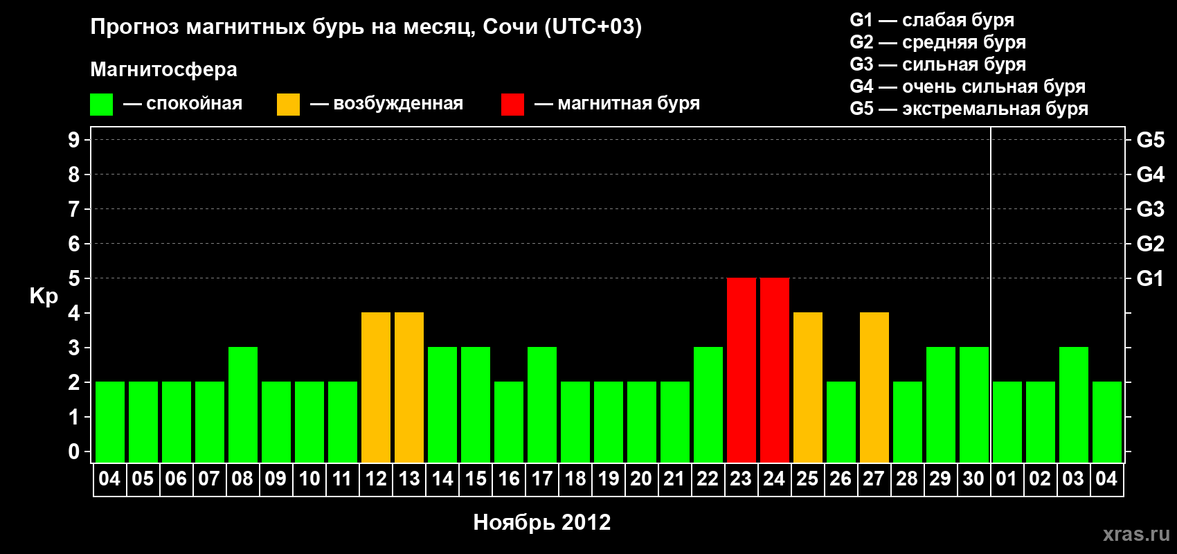 Прогноз максимального суточного геомагнитного индекса Kp на <b>1 месяц</b> (31 день) <b>с 04 ноября по 04 декабря 2012 г</b>