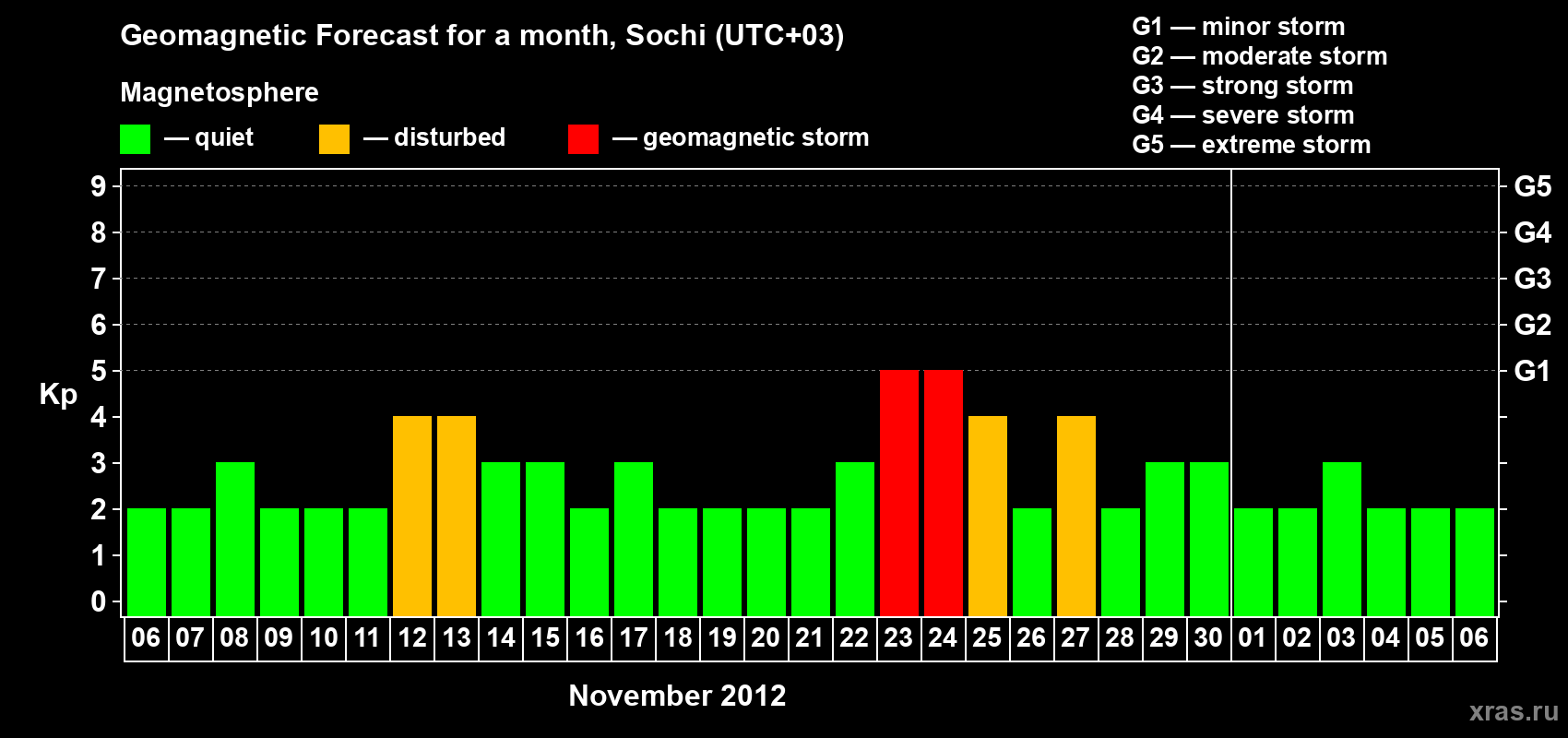 Forecast of the daily maximal value of geomagnetic index Kp for <b>1 month</b> (31 days) <b>from Nov 06, 2012 to Dec 06, 2012</b>