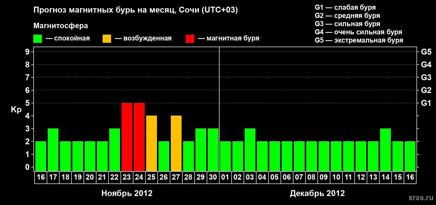 Прогноз максимального суточного геомагнитного индекса Kp на <b>1 месяц</b> (31 день) <b>с 16 ноября по 16 декабря 2012 г</b>