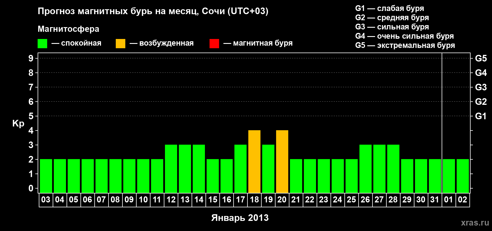 Прогноз максимального суточного геомагнитного индекса Kp на <b>1 месяц</b> (31 день) <b>с 03 января по 02 февраля 2013 г</b>