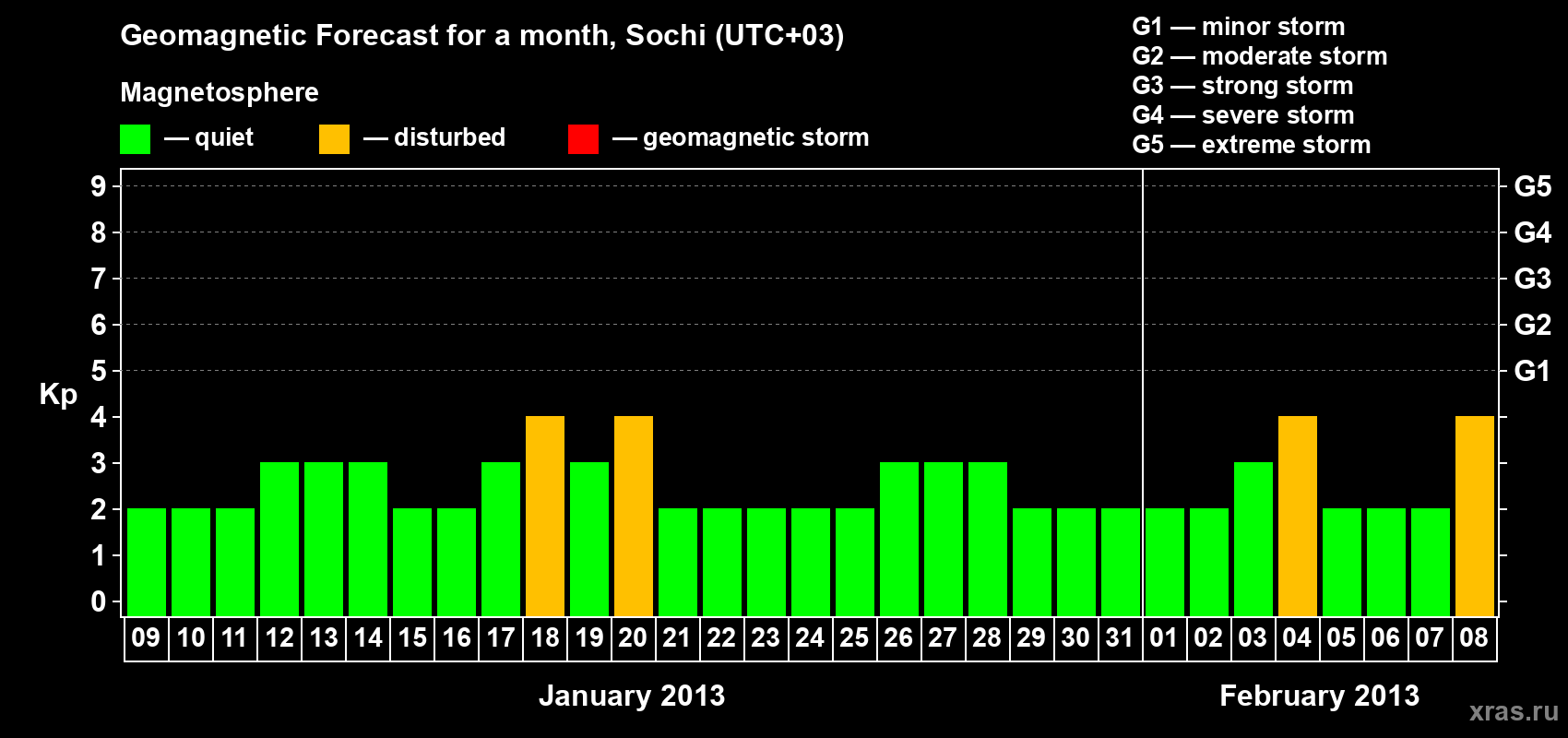 Forecast of the daily maximal value of geomagnetic index Kp for <b>1 month</b> (31 days) <b>from Jan 09, 2013 to Feb 08, 2013</b>