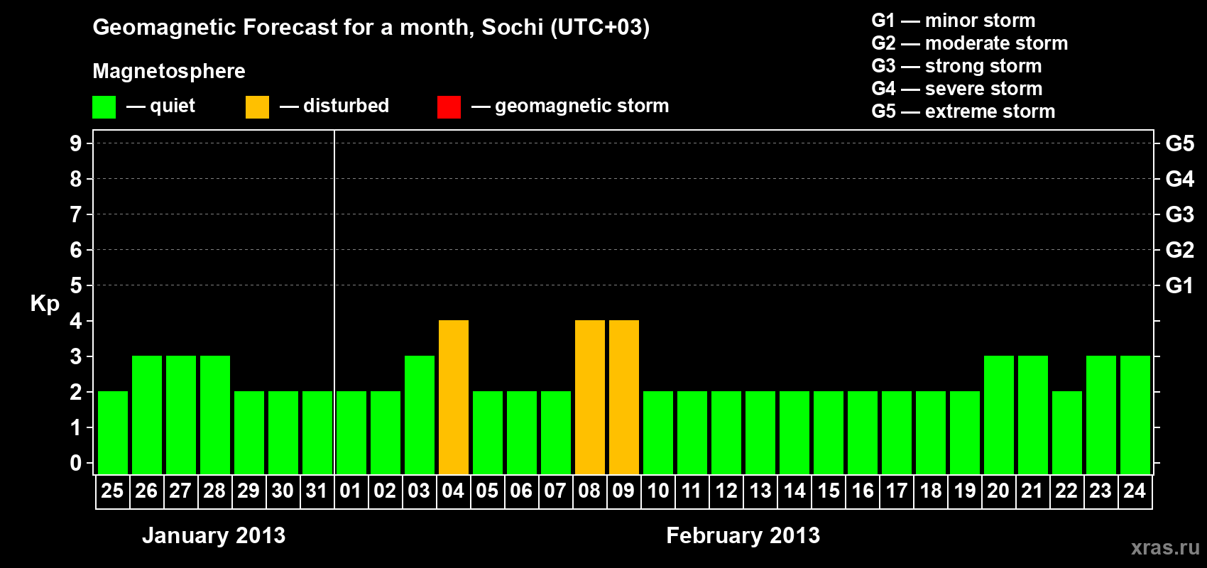 Forecast of the daily maximal value of geomagnetic index Kp for <b>1 month</b> (31 days) <b>from Jan 25, 2013 to Feb 24, 2013</b>