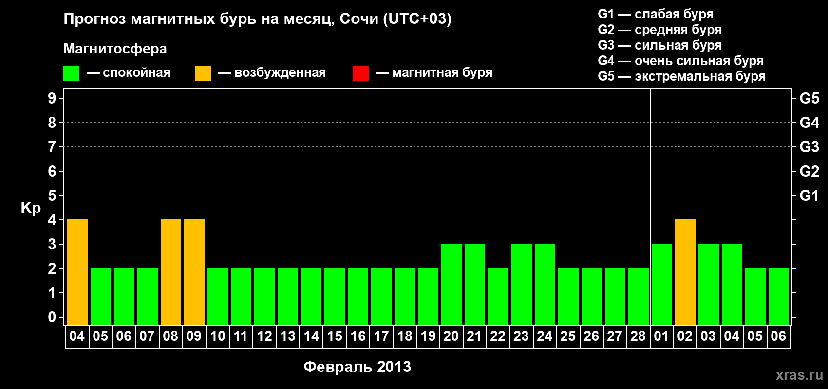 Прогноз максимального суточного геомагнитного индекса Kp на <b>1 месяц</b> (31 день) <b>с 04 февраля по 06 марта 2013 г</b>
