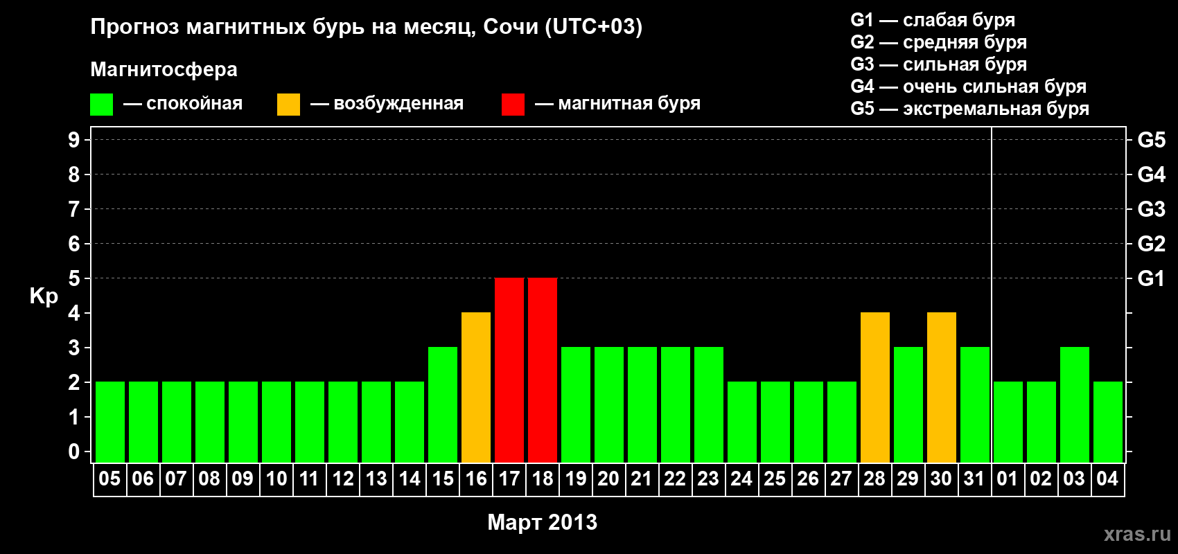 Прогноз максимального суточного геомагнитного индекса Kp на <b>1 месяц</b> (31 день) <b>с 05 марта по 04 апреля 2013 г</b>