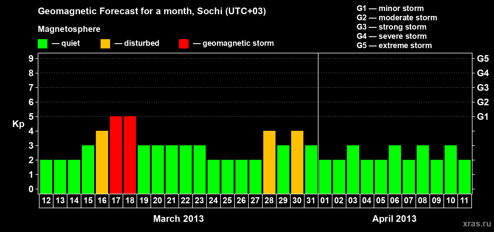 Forecast of the daily maximal value of geomagnetic index Kp for <b>1 month</b> (31 days) <b>from Mar 12, 2013 to Apr 11, 2013</b>