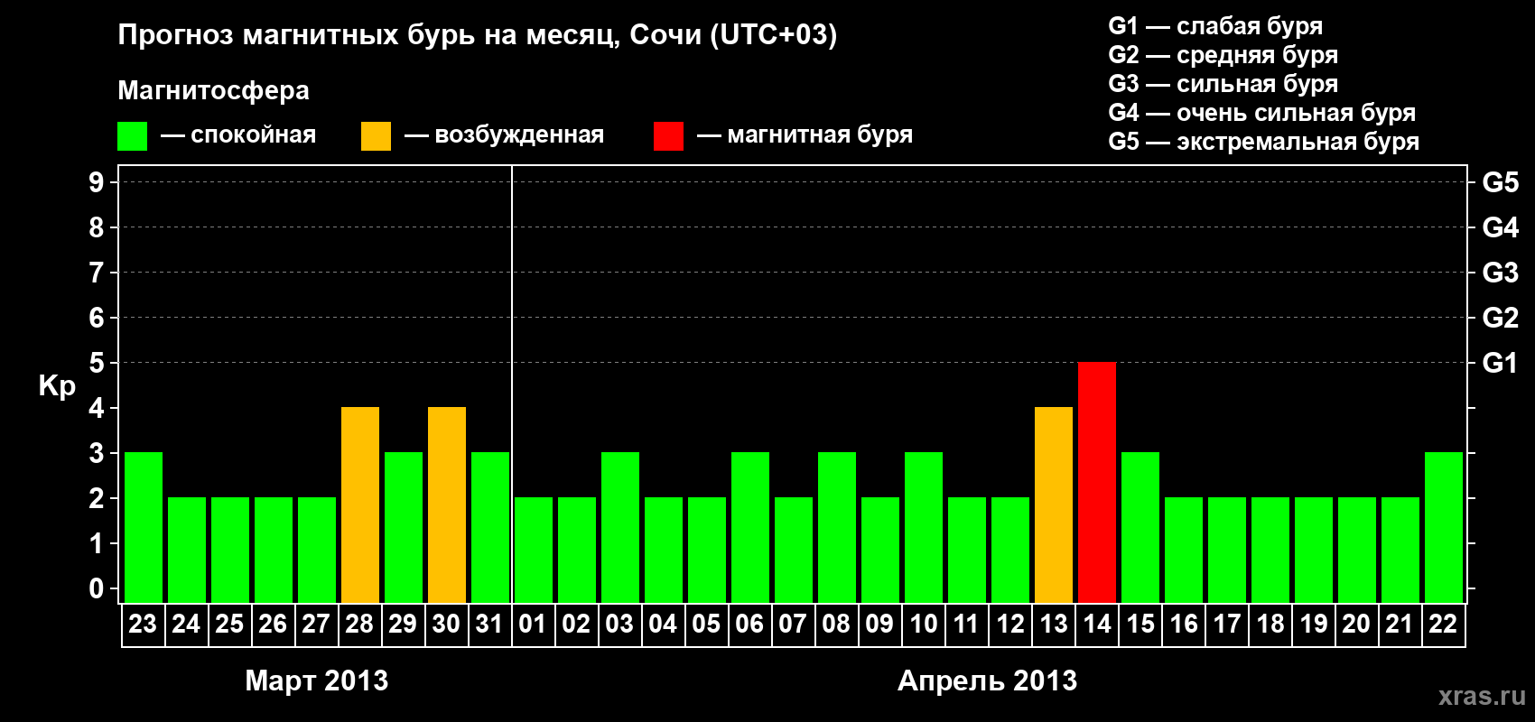 Прогноз максимального суточного геомагнитного индекса Kp на <b>1 месяц</b> (31 день) <b>с 23 марта по 22 апреля 2013 г</b>