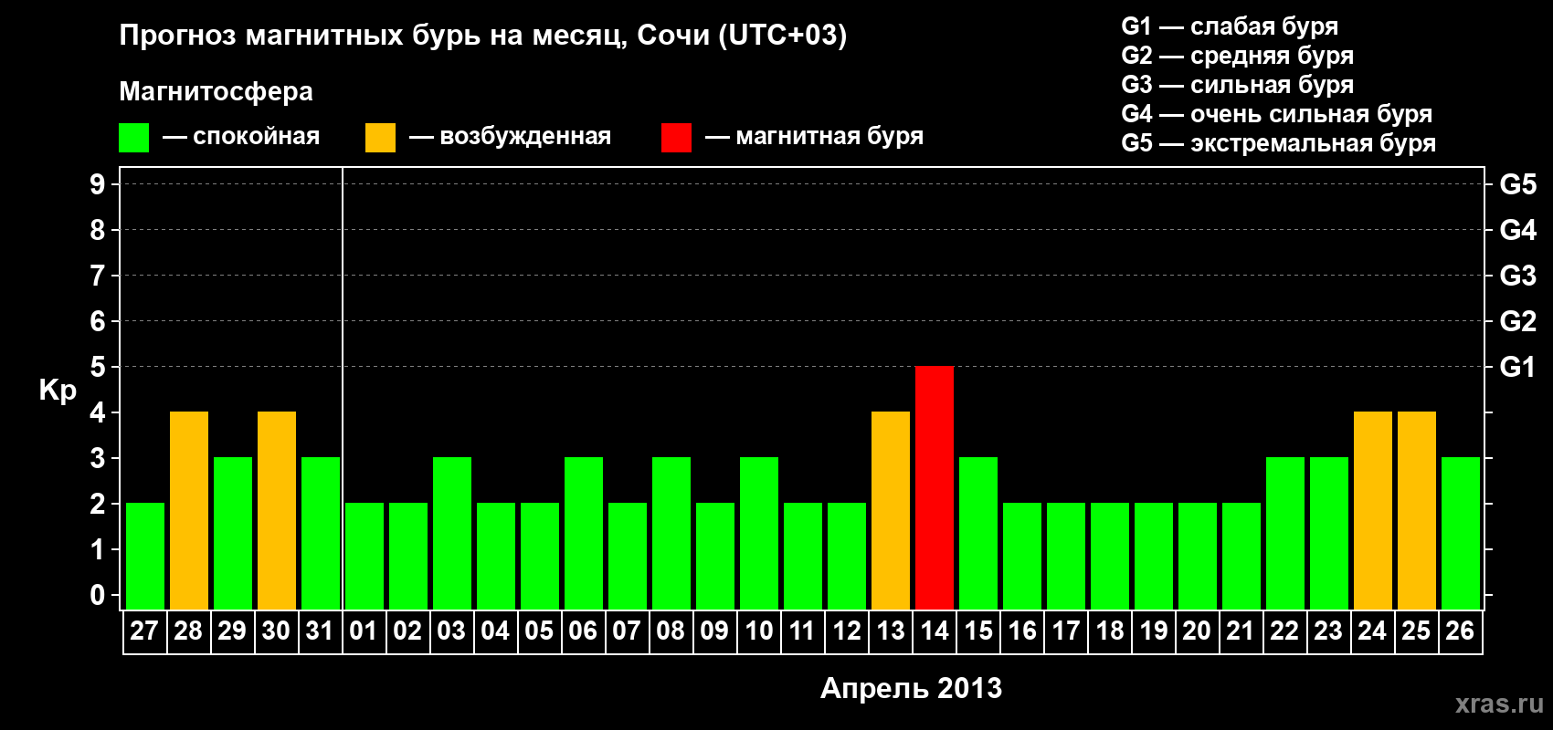 Прогноз максимального суточного геомагнитного индекса Kp на <b>1 месяц</b> (31 день) <b>с 27 марта по 26 апреля 2013 г</b>
