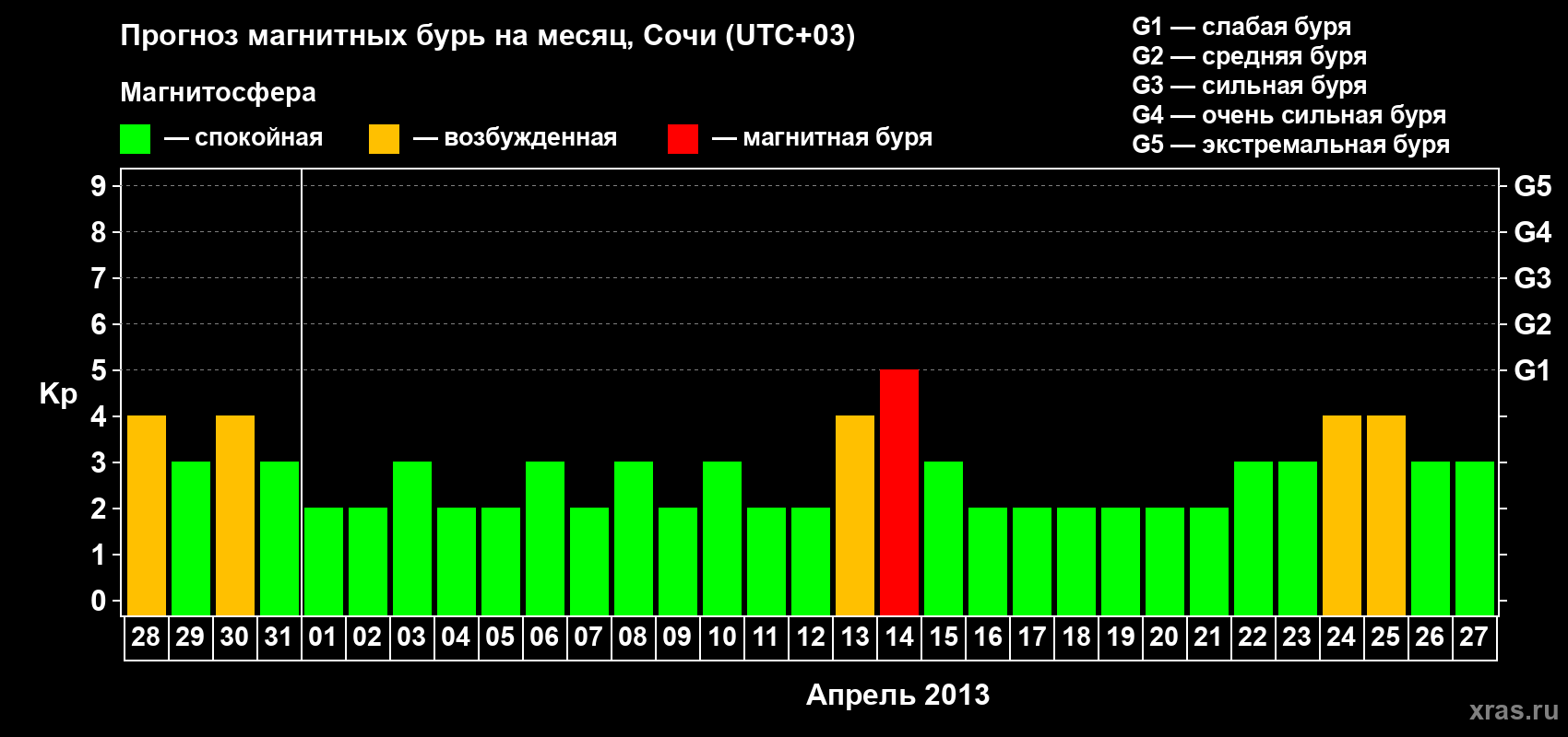 Прогноз максимального суточного геомагнитного индекса Kp на <b>1 месяц</b> (31 день) <b>с 28 марта по 27 апреля 2013 г</b>