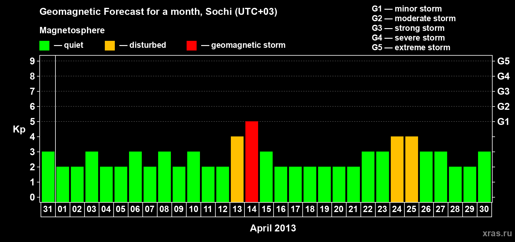 Forecast of the daily maximal value of geomagnetic index Kp for <b>1 month</b> (31 days) <b>from Mar 31, 2013 to Apr 30, 2013</b>