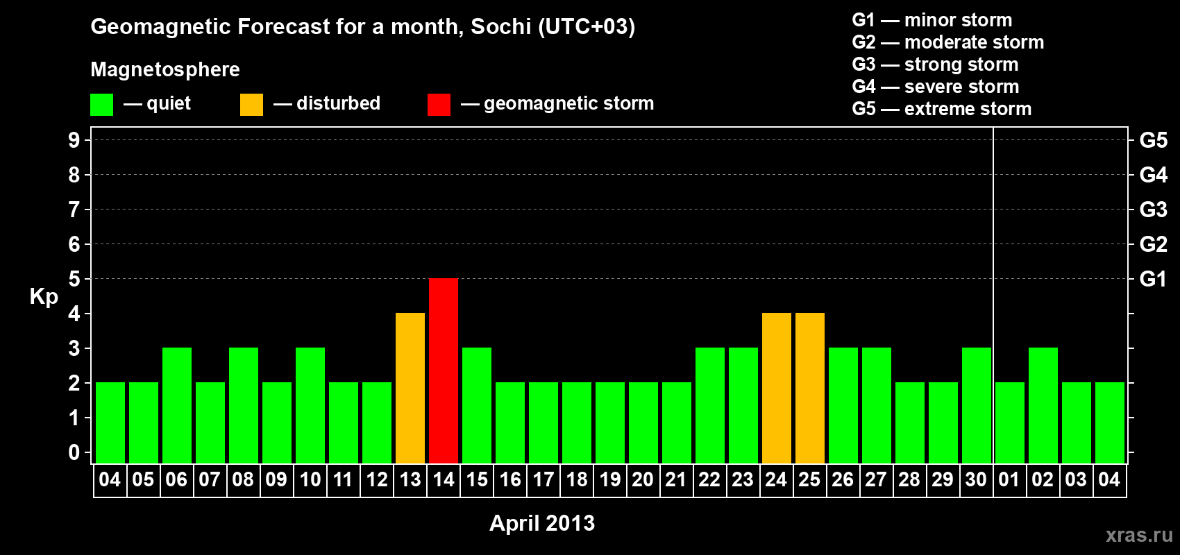 Forecast of the daily maximal value of geomagnetic index Kp for <b>1 month</b> (31 days) <b>from Apr 04, 2013 to May 04, 2013</b>