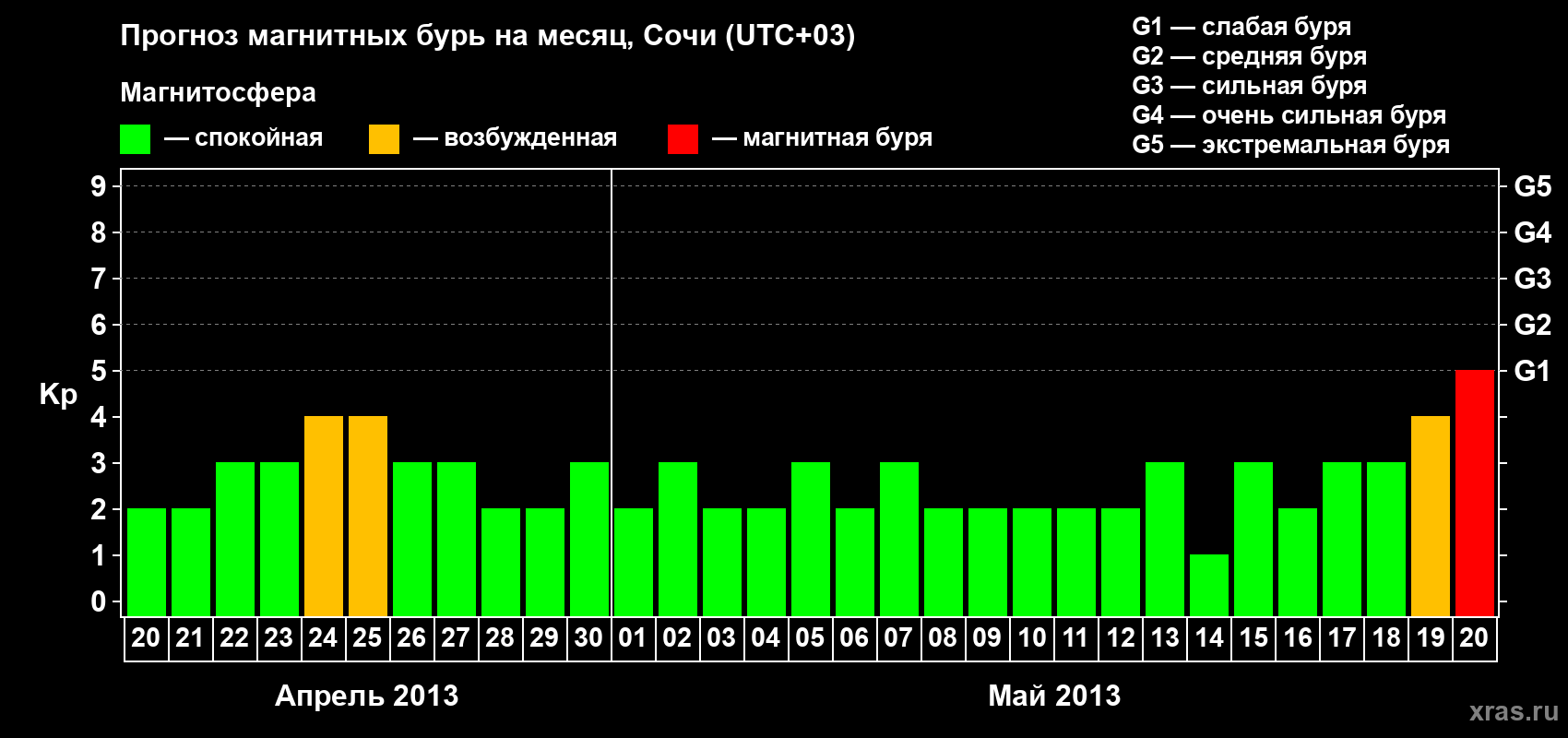 Прогноз максимального суточного геомагнитного индекса Kp на <b>1 месяц</b> (31 день) <b>с 20 апреля по 20 мая 2013 г</b>