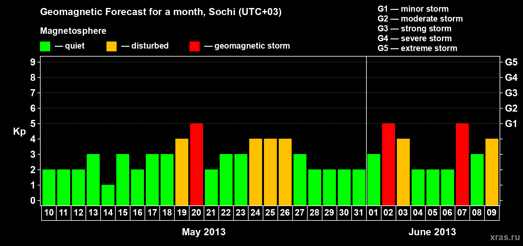Forecast of the daily maximal value of geomagnetic index Kp for <b>1 month</b> (31 days) <b>from May 10, 2013 to Jun 09, 2013</b>