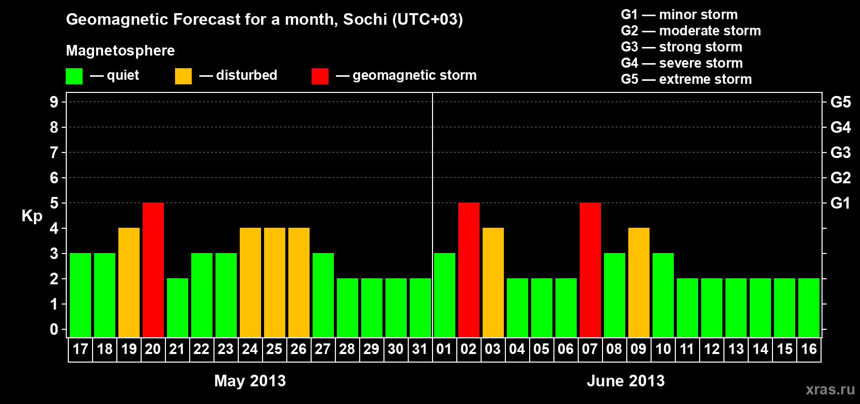 Forecast of the daily maximal value of geomagnetic index Kp for <b>1 month</b> (31 days) <b>from May 17, 2013 to Jun 16, 2013</b>