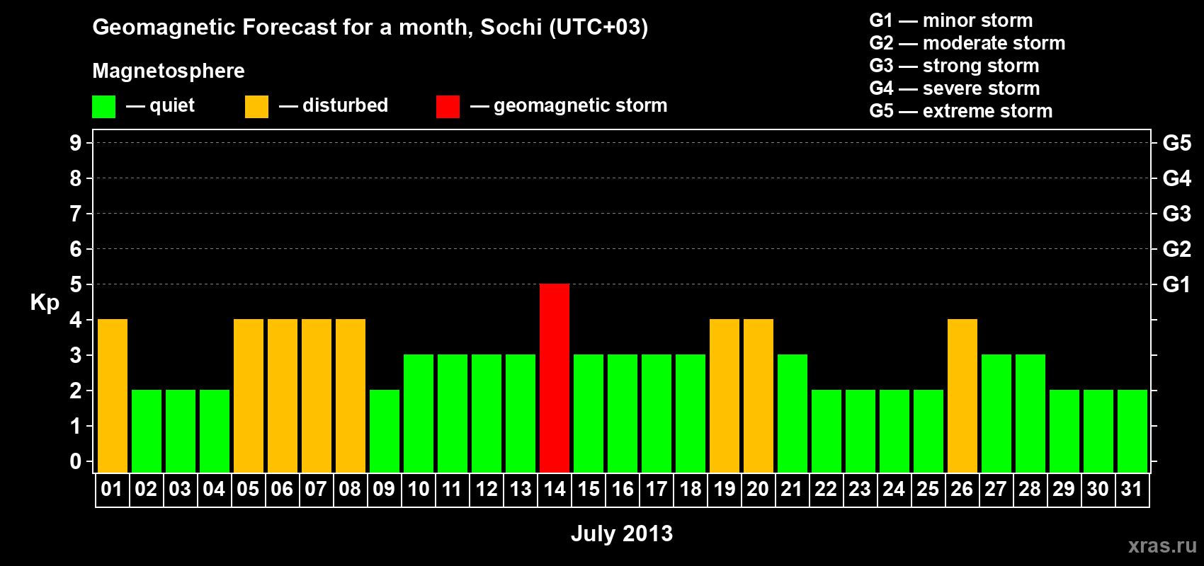 Forecast of the daily maximal value of geomagnetic index Kp for <b>1 month</b> (31 days) <b>from Jul 01, 2013 to Jul 31, 2013</b>