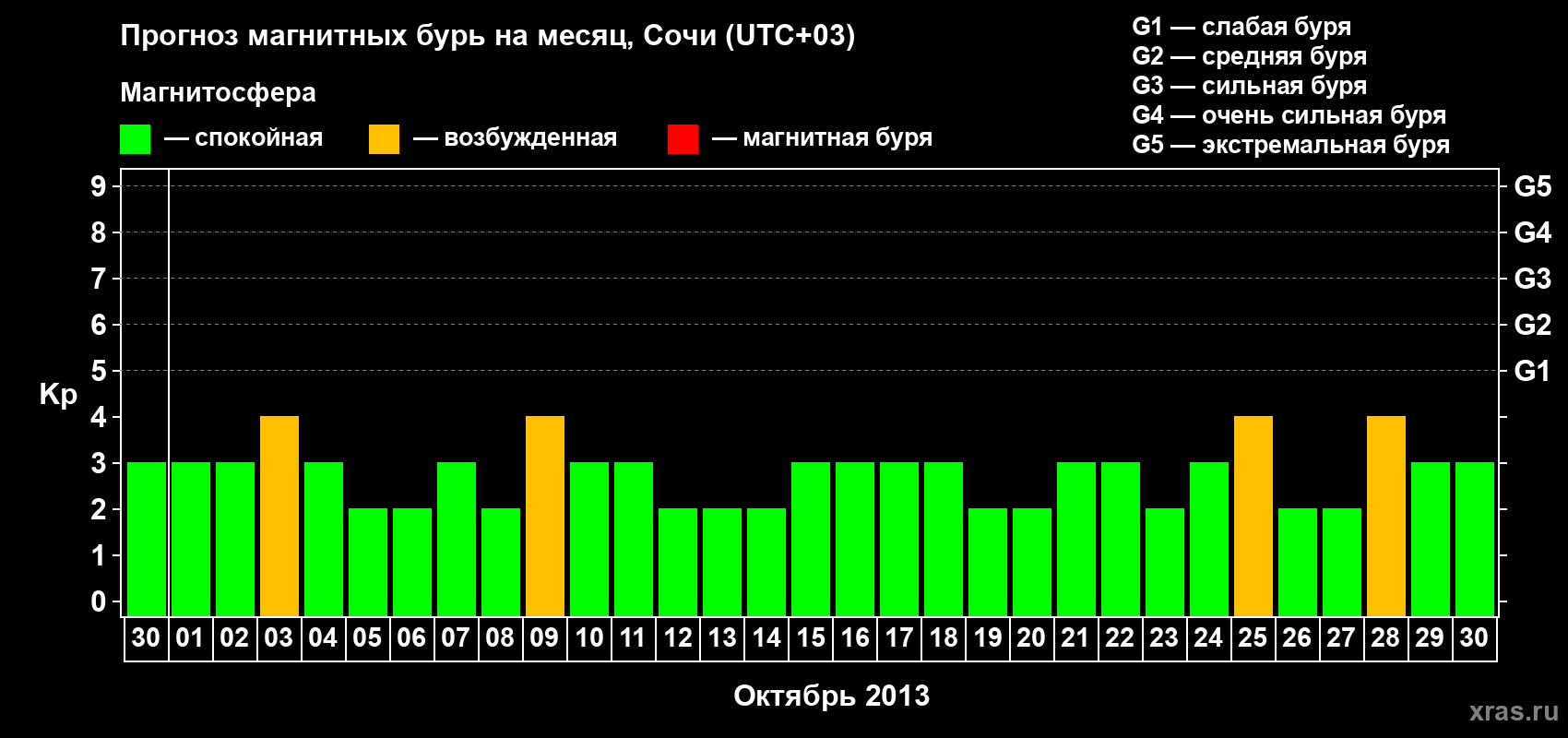 Прогноз максимального суточного геомагнитного индекса Kp на <b>1 месяц</b> (31 день) <b>с 30 сентября по 30 октября 2013 г</b>