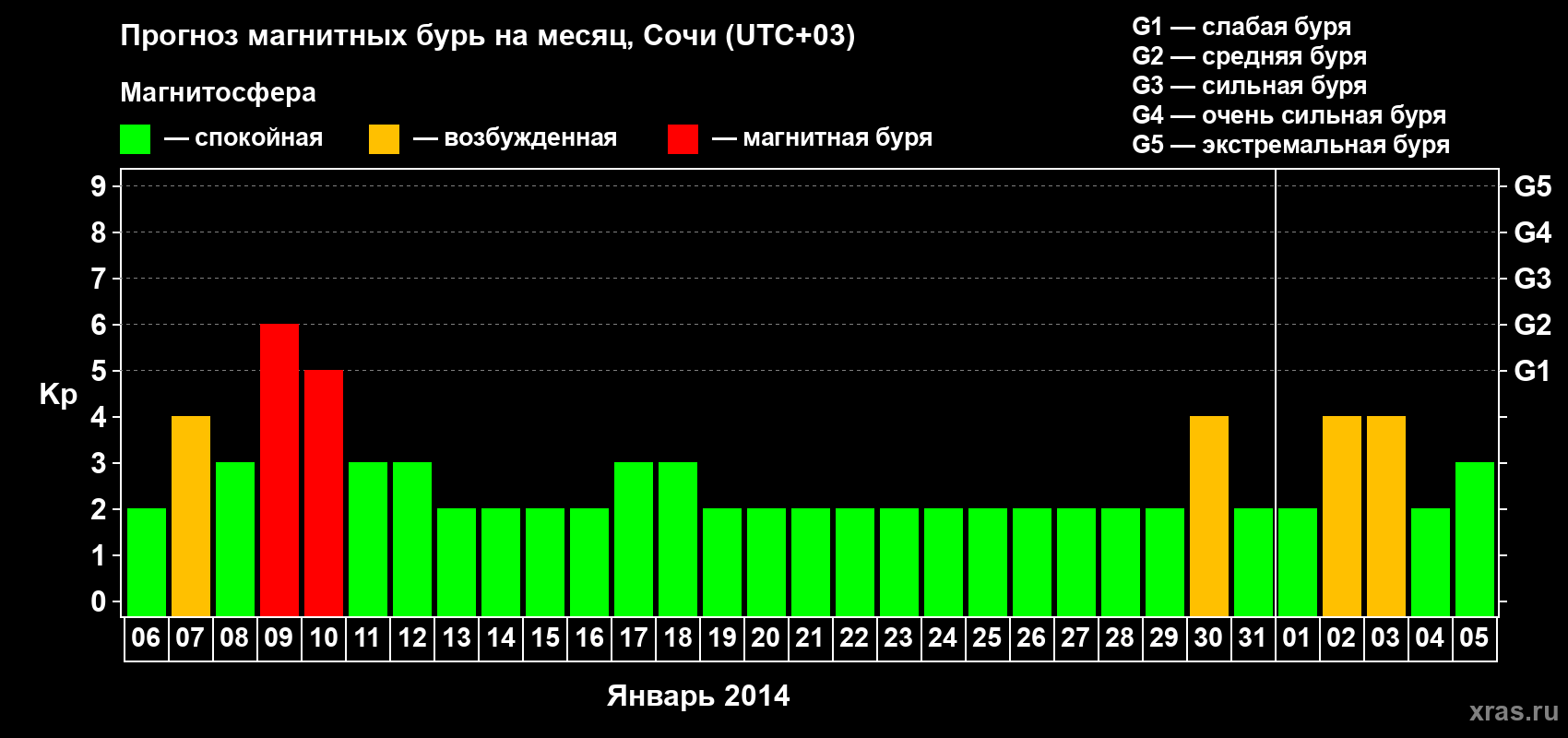 Прогноз максимального суточного геомагнитного индекса Kp на <b>1 месяц</b> (31 день) <b>с 06 января по 05 февраля 2014 г</b>