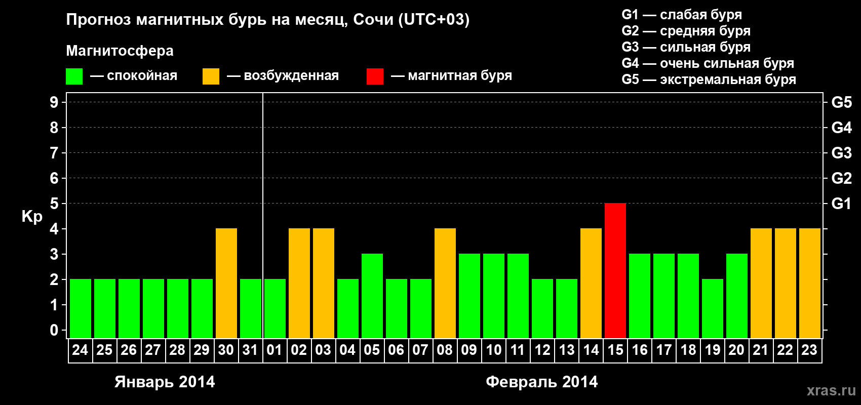 Прогноз максимального суточного геомагнитного индекса Kp на <b>1 месяц</b> (31 день) <b>с 24 января по 23 февраля 2014 г</b>