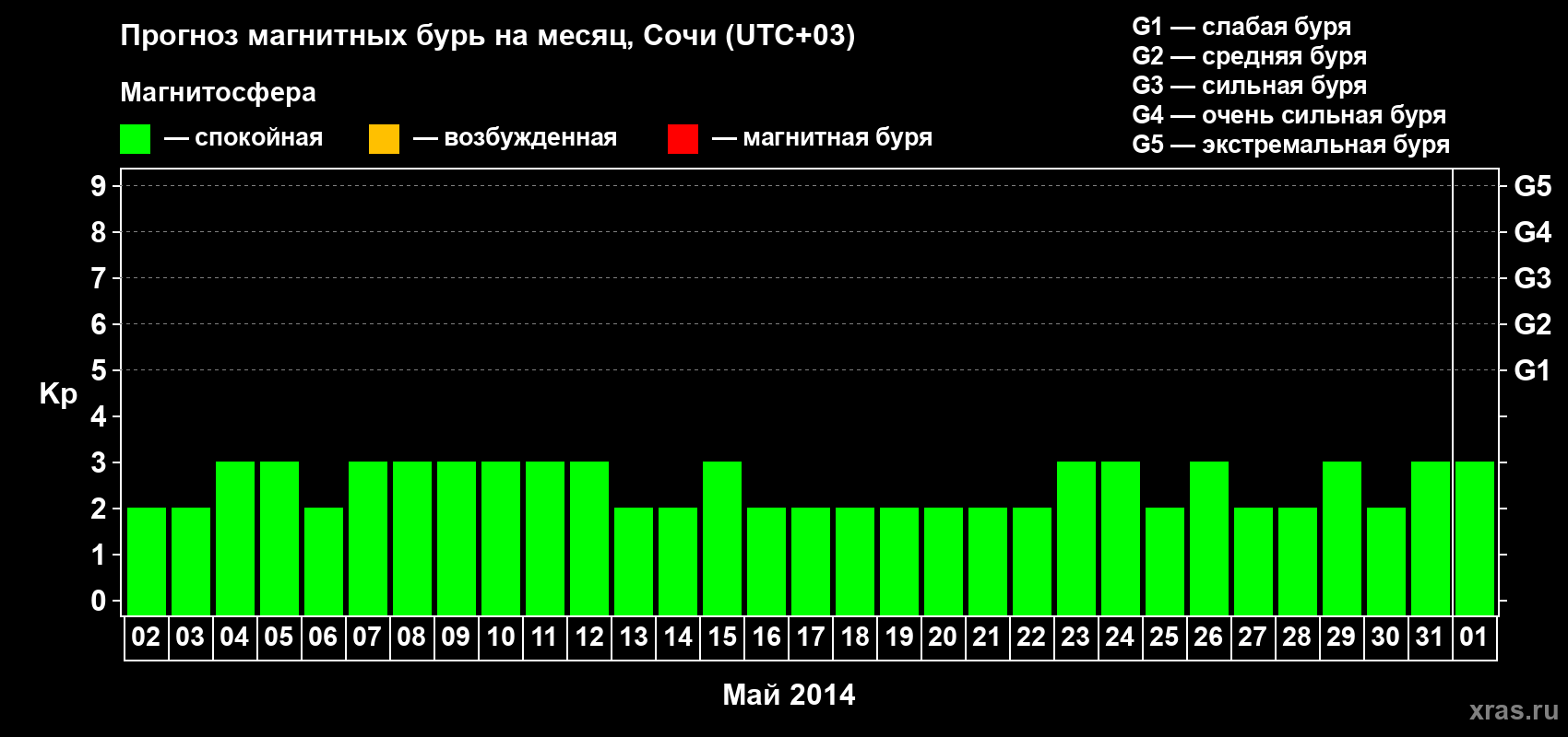 Прогноз максимального суточного геомагнитного индекса Kp на <b>1 месяц</b> (31 день) <b>с 02 мая по 01 июня 2014 г</b>