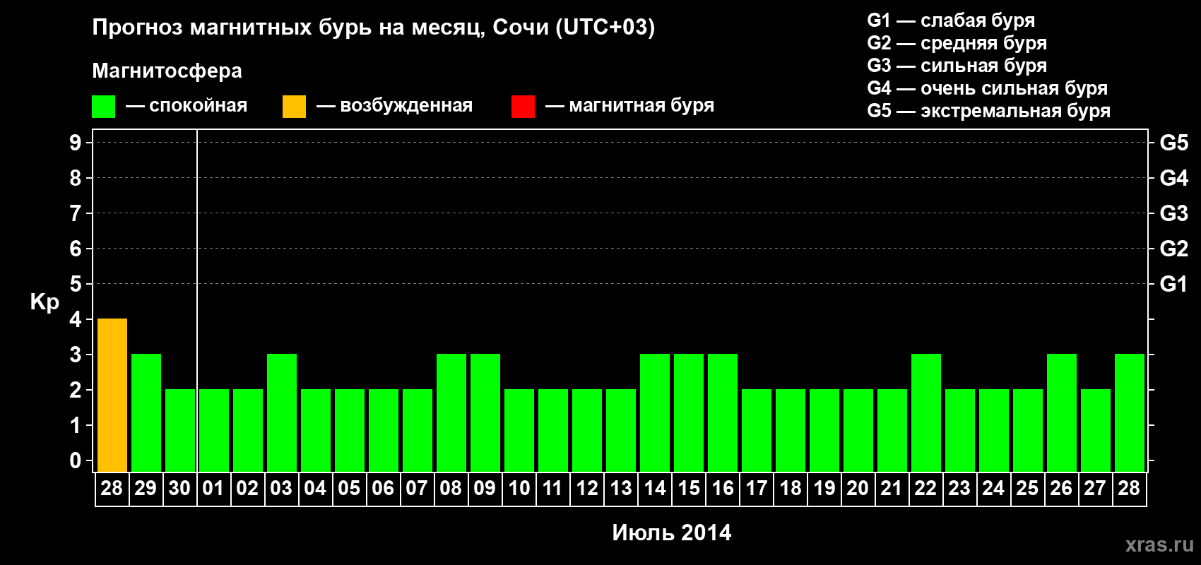 Прогноз максимального суточного геомагнитного индекса Kp на <b>1 месяц</b> (31 день) <b>с 28 июня по 28 июля 2014 г</b>