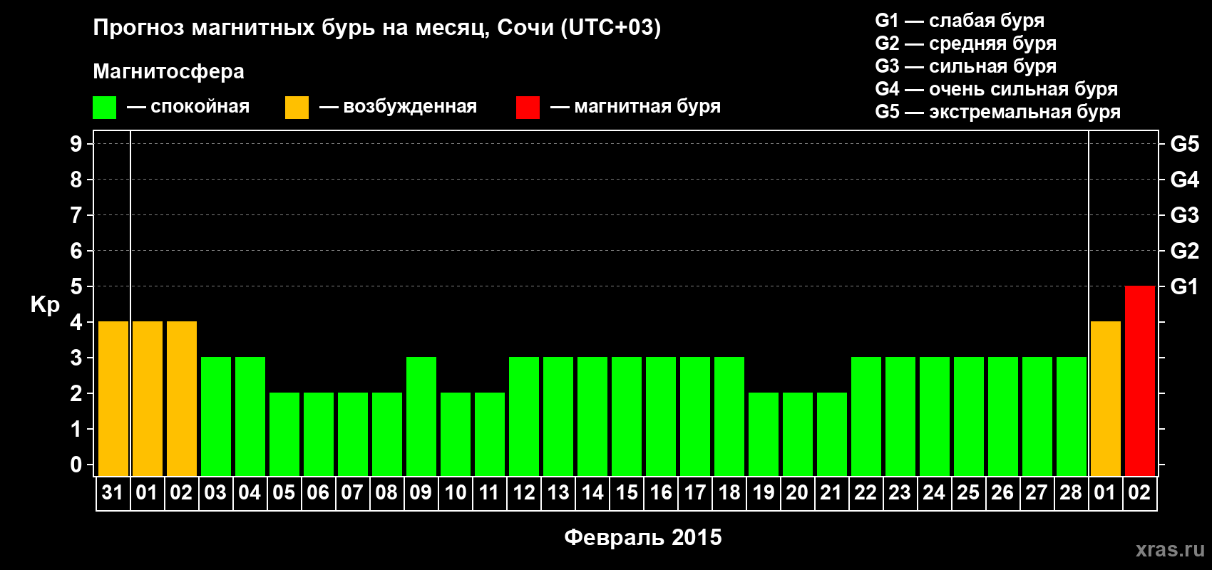 Прогноз максимального суточного геомагнитного индекса Kp на <b>1 месяц</b> (31 день) <b>с 31 января по 02 марта 2015 г</b>