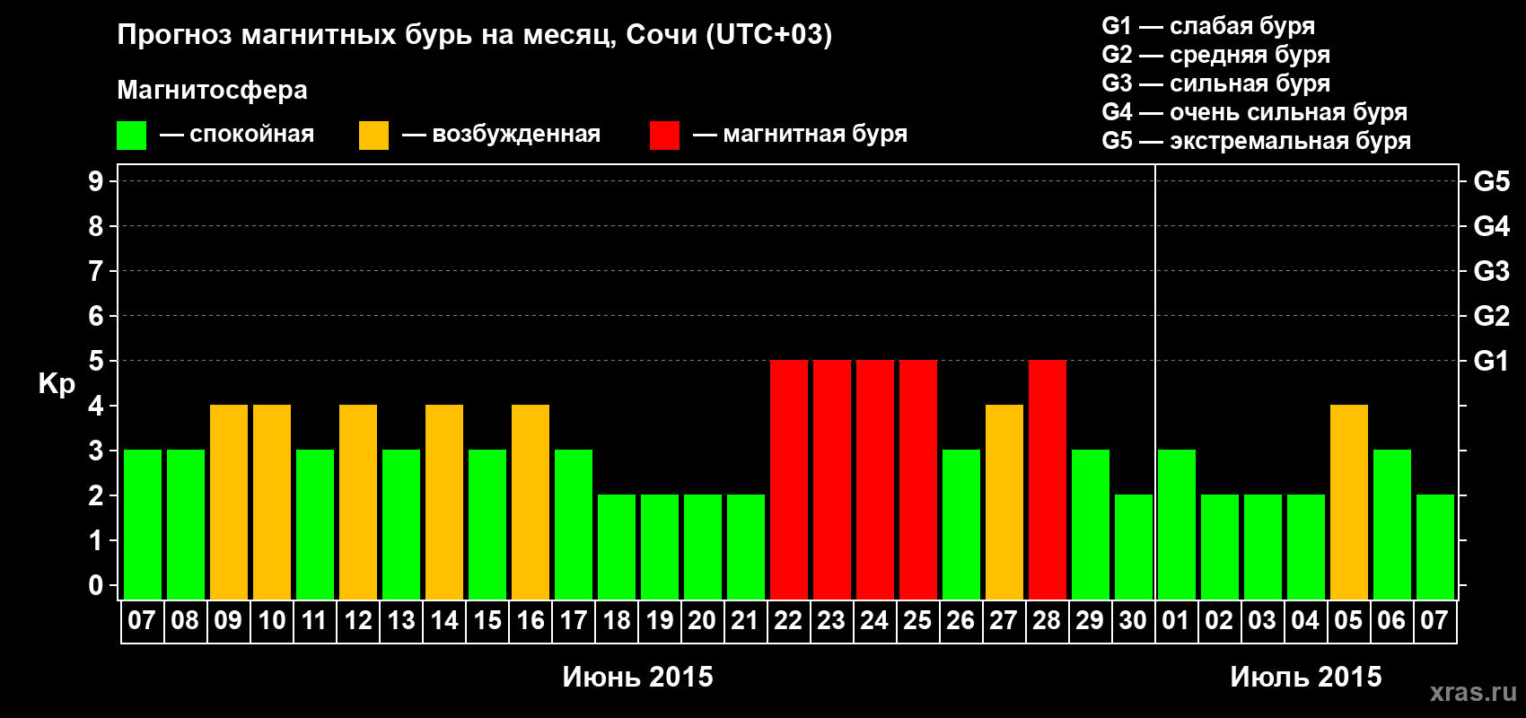 Прогноз максимального суточного геомагнитного индекса Kp на <b>1 месяц</b> (31 день) <b>с 07 июня по 07 июля 2015 г</b>