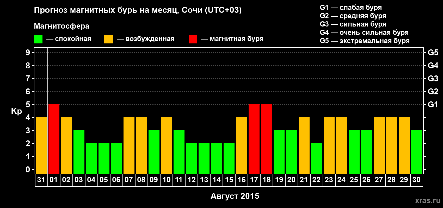 Прогноз максимального суточного геомагнитного индекса Kp на <b>1 месяц</b> (31 день) <b>с 31 июля по 30 августа 2015 г</b>