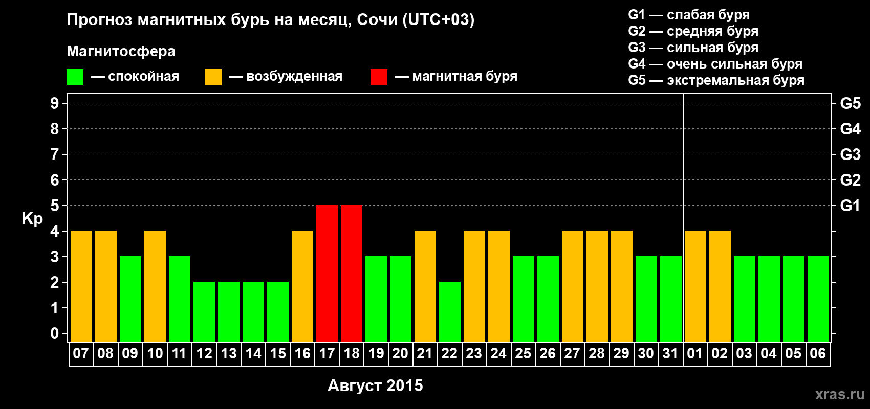 Прогноз максимального суточного геомагнитного индекса Kp на <b>1 месяц</b> (31 день) <b>с 07 августа по 06 сентября 2015 г</b>