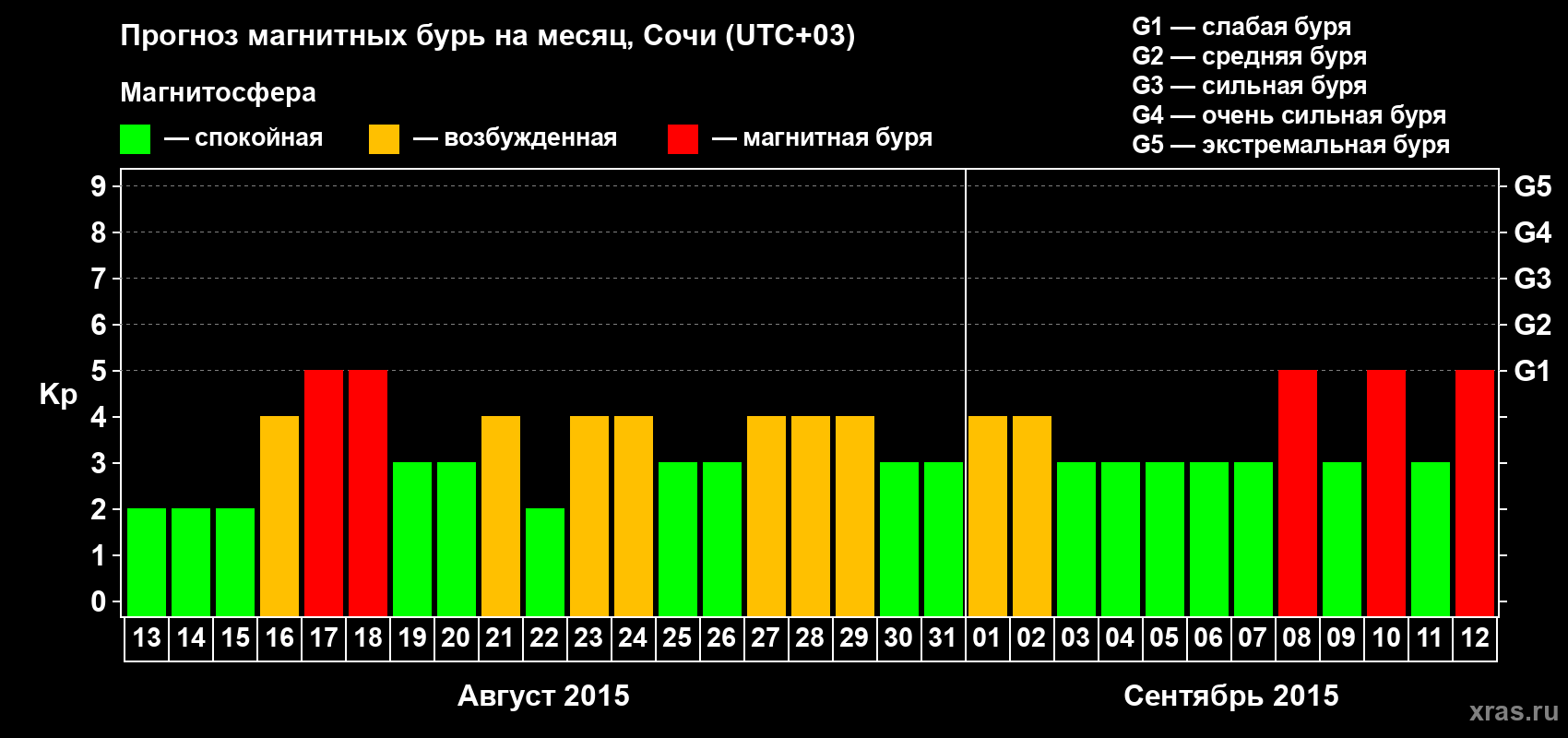 Прогноз максимального суточного геомагнитного индекса Kp на <b>1 месяц</b> (31 день) <b>с 13 августа по 12 сентября 2015 г</b>