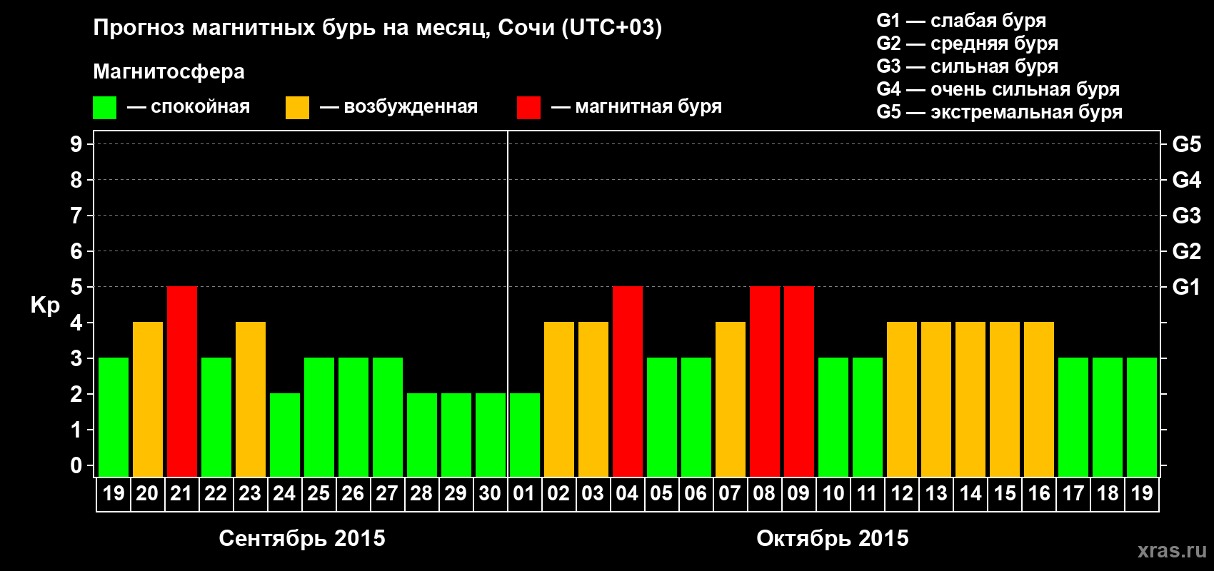 Прогноз максимального суточного геомагнитного индекса Kp на <b>1 месяц</b> (31 день) <b>с 19 сентября по 19 октября 2015 г</b>