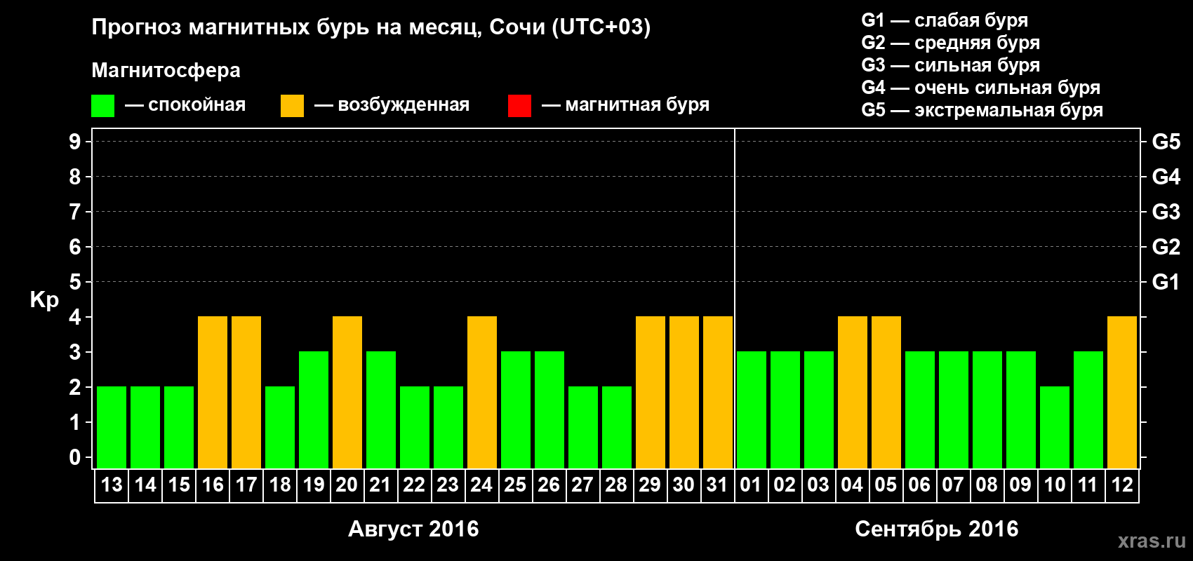 Прогноз максимального суточного геомагнитного индекса Kp на <b>1 месяц</b> (31 день) <b>с 13 августа по 12 сентября 2016 г</b>