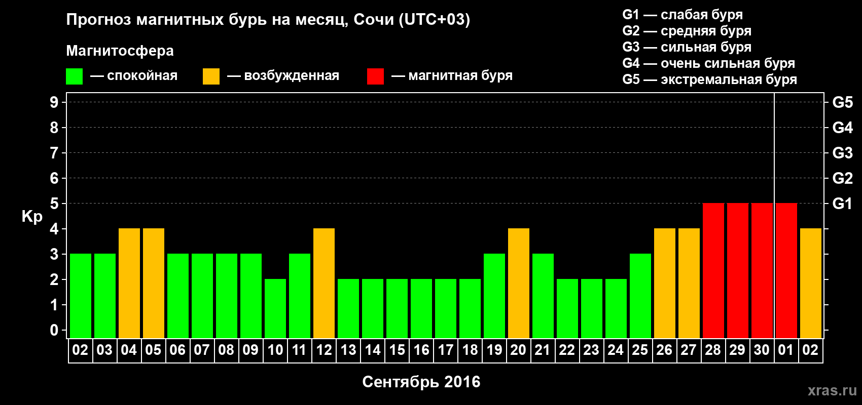 Прогноз максимального суточного геомагнитного индекса Kp на <b>1 месяц</b> (31 день) <b>с 02 сентября по 02 октября 2016 г</b>
