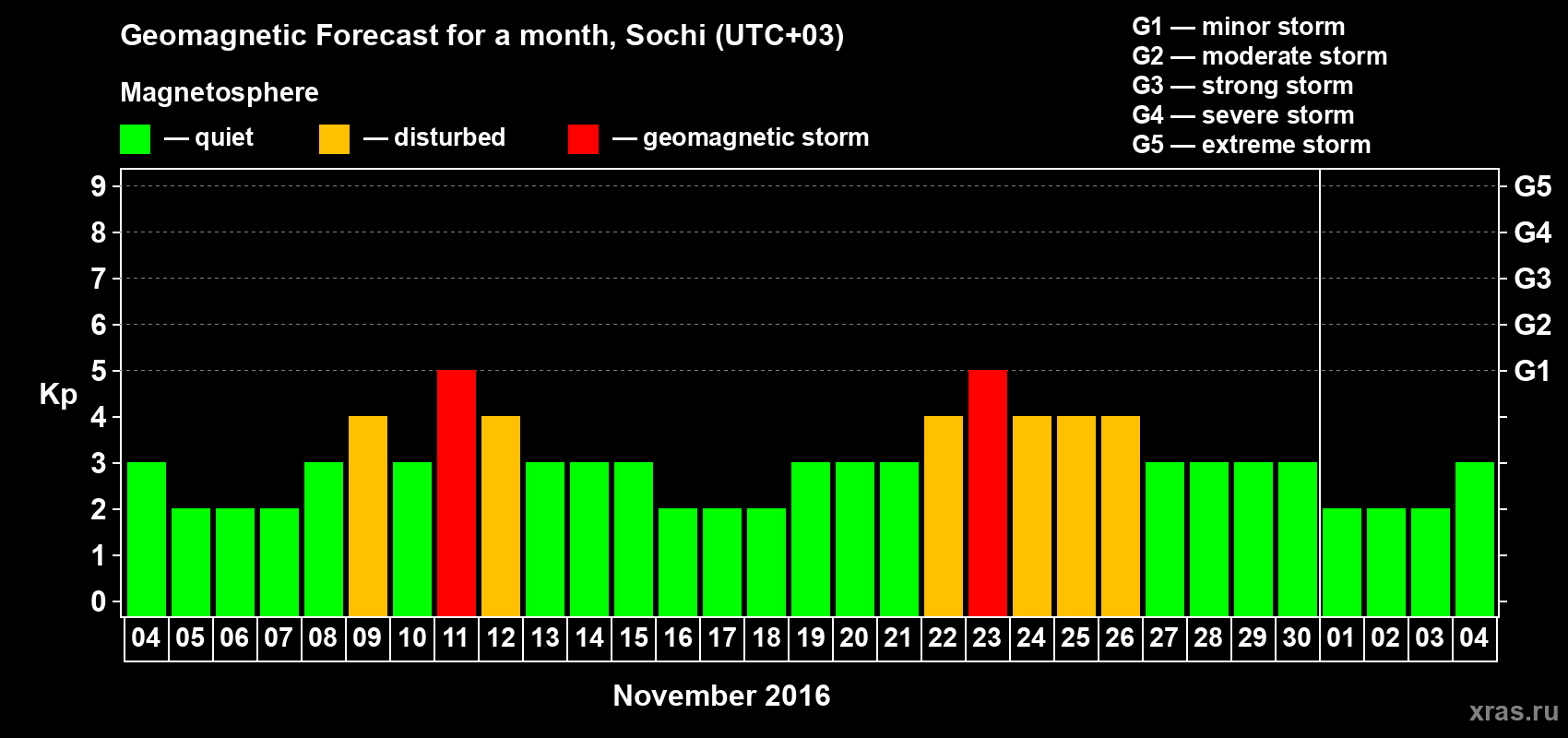 Forecast of the daily maximal value of geomagnetic index Kp for <b>1 month</b> (31 days) <b>from Nov 04, 2016 to Dec 04, 2016</b>