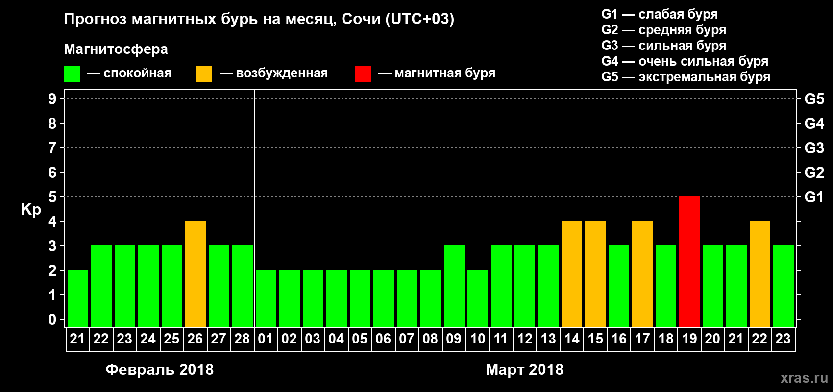 Прогноз максимального суточного геомагнитного индекса Kp на <b>1 месяц</b> (31 день) <b>с 21 февраля по 23 марта 2018 г</b>