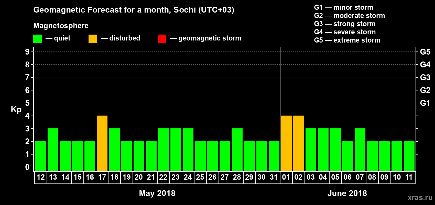 Forecast of the daily maximal value of geomagnetic index Kp for <b>1 month</b> (31 days) <b>from May 12, 2018 to Jun 11, 2018</b>