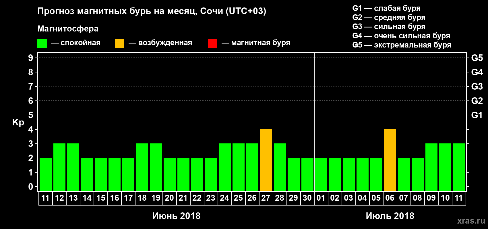 Прогноз максимального суточного геомагнитного индекса Kp на <b>1 месяц</b> (31 день) <b>с 11 июня по 11 июля 2018 г</b>