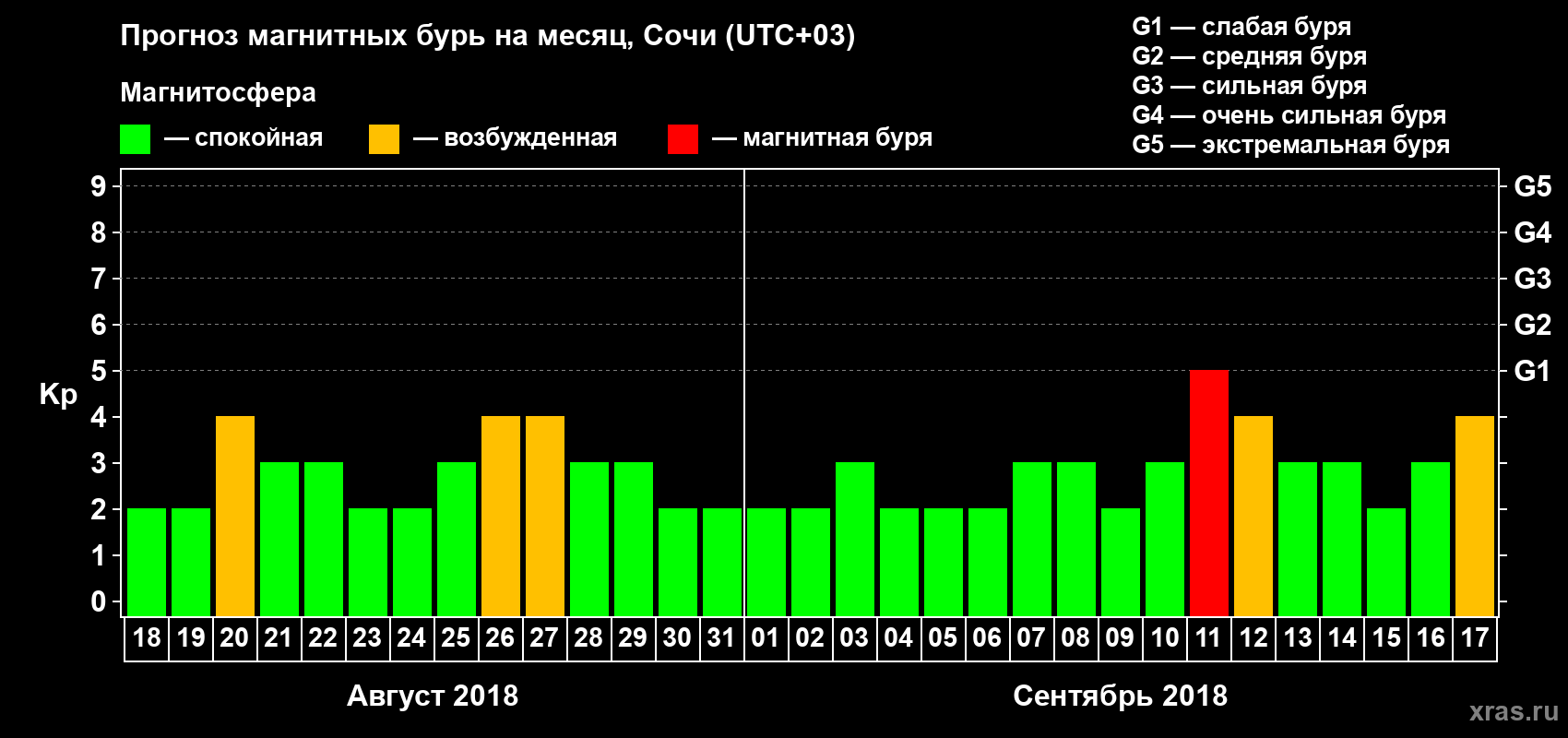Прогноз максимального суточного геомагнитного индекса Kp на <b>1 месяц</b> (31 день) <b>с 18 августа по 17 сентября 2018 г</b>
