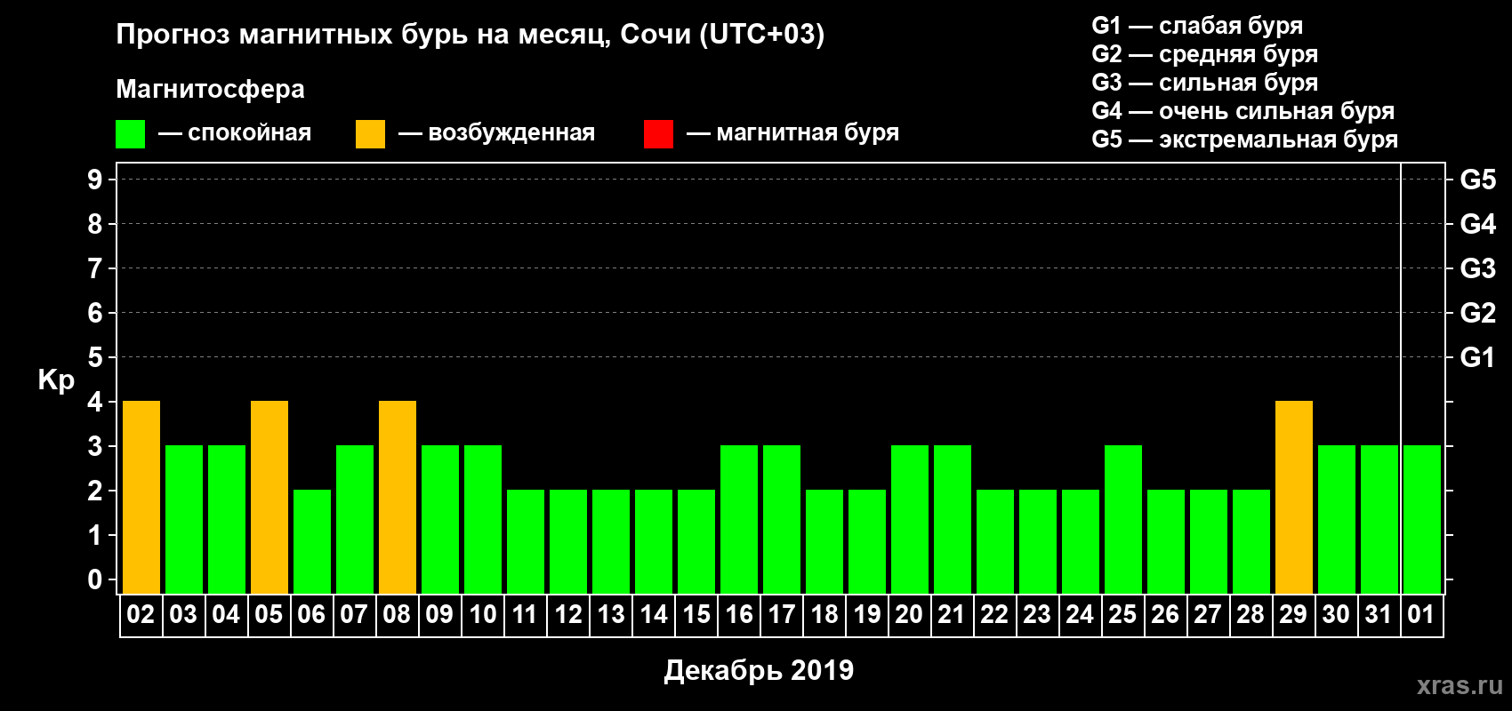 Прогноз максимального суточного геомагнитного индекса Kp на <b>1 месяц</b> (31 день) <b>с 02 декабря 2018 г по 01 января 2019 г</b>