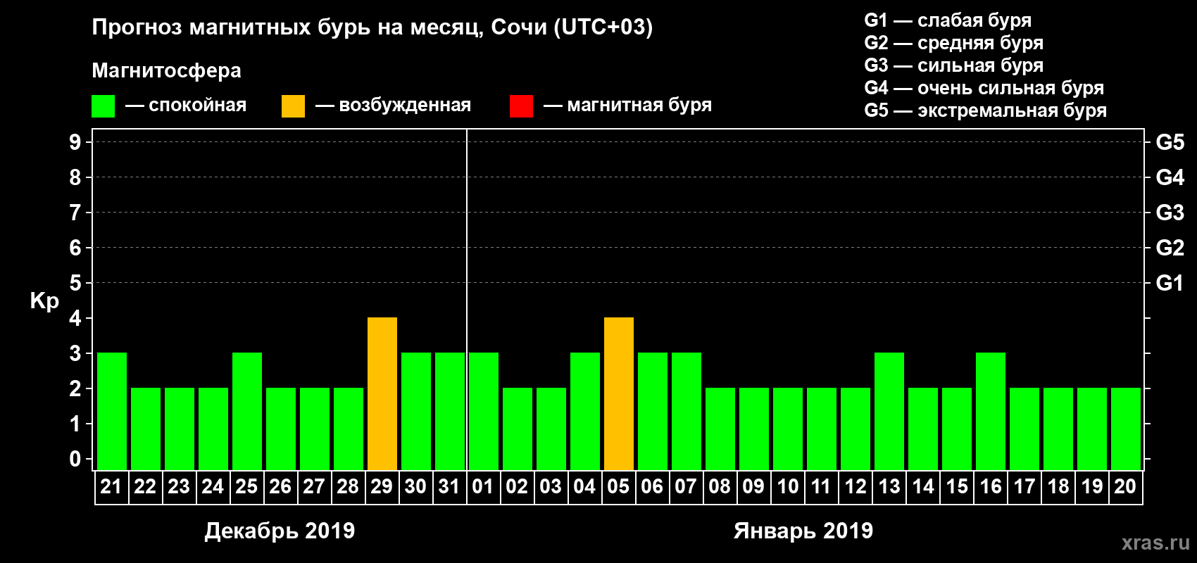 Прогноз максимального суточного геомагнитного индекса Kp на <b>1 месяц</b> (31 день) <b>с 21 декабря 2018 г по 20 января 2019 г</b>
