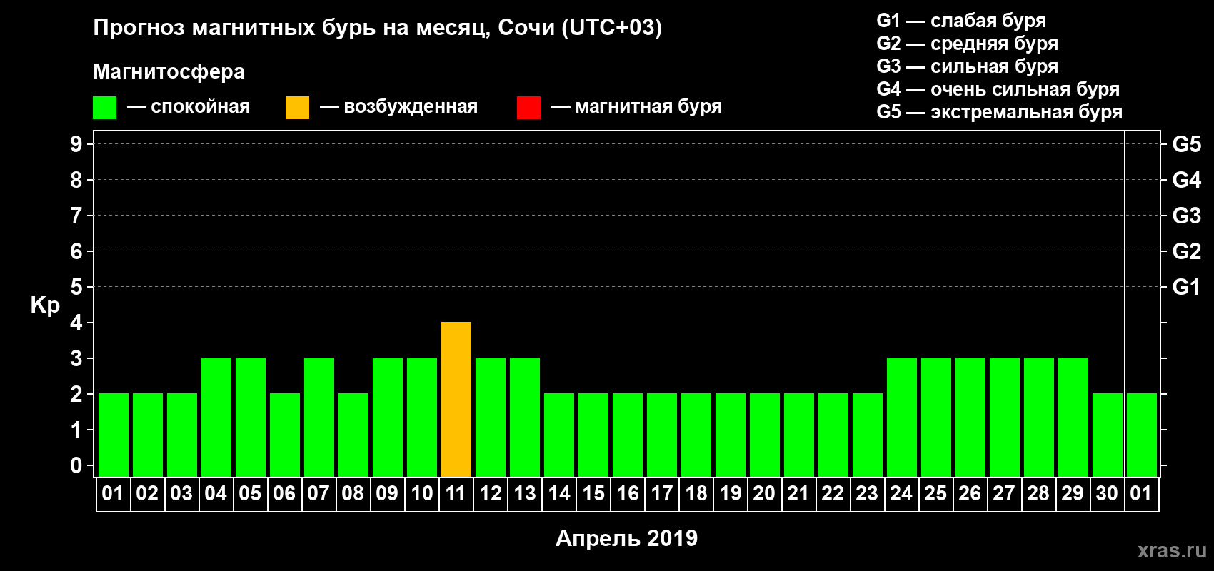 Прогноз максимального суточного геомагнитного индекса Kp на <b>1 месяц</b> (31 день) <b>с 01 апреля по 01 мая 2019 г</b>