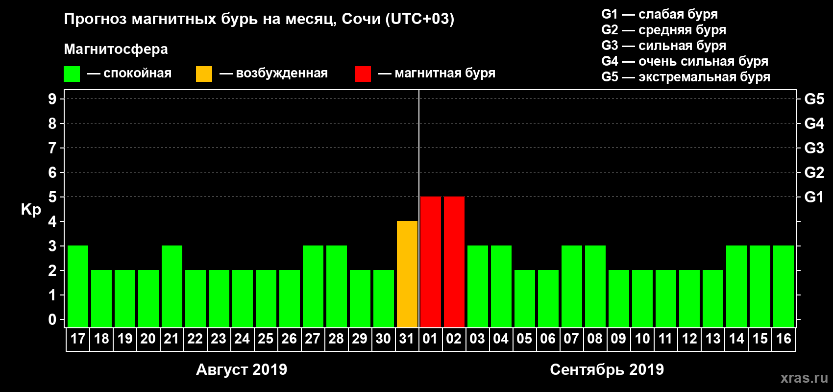 Прогноз максимального суточного геомагнитного индекса Kp на <b>1 месяц</b> (31 день) <b>с 17 августа по 16 сентября 2019 г</b>
