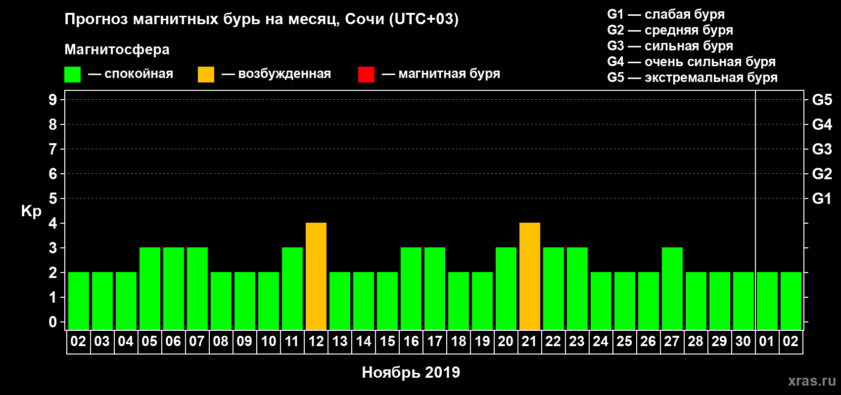 Прогноз максимального суточного геомагнитного индекса Kp на <b>1 месяц</b> (31 день) <b>с 02 ноября по 02 декабря 2019 г</b>